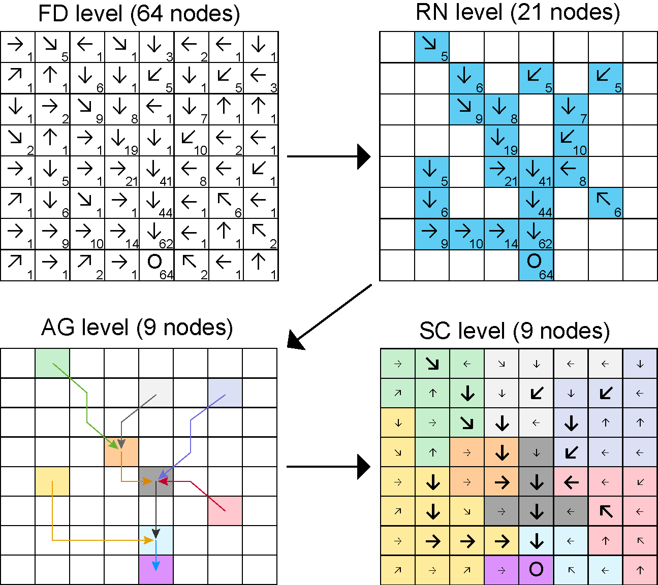 Representation of the different aggregation levels at which the network is defined (excluding the null levels N4 and N8). The example is obtained from a single-outlet 8x8 lattice. Letter 'O' identifies the outlet pixel. Arrows on the other pixels identify flow directions. Numbers represent the cumulative drainage area (in number of pixels). At the FD level, all 64 pixels belong to the network^[Note that this pattern of flow directions was not derived by an OCN search algortihm, but rather drawn manually for illustration purposes.]. To obtain the RN level, a threshold value of 5 on drainage area is applied to distinguish pixels belonging to the river network. The network at the AG level consists of 9 nodes. The SC level is obtained by splitting the lattice into portions whose pixels drain into the AG nodes and edges. In this example, because there is only one outlet, all pixels belong to a single node at the CM level.