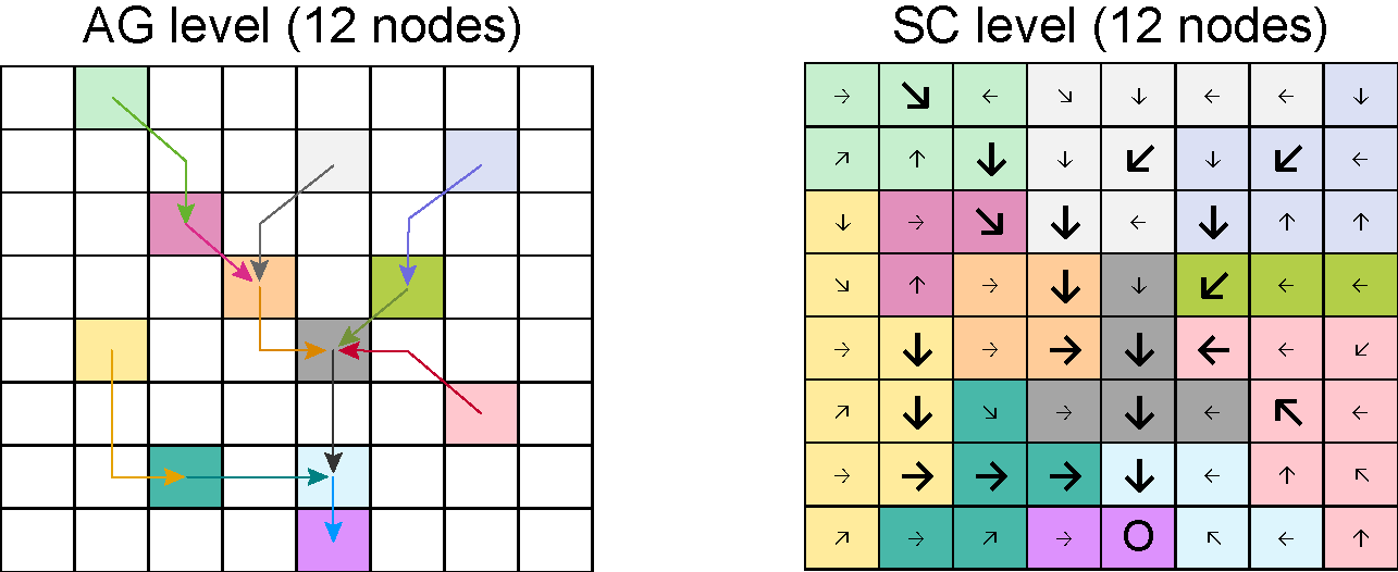 Aggregation of the previous network with `A_thr` equal to 5 pixels and `maxReachLength` equal to 3 pixel sides. Note that the length of the diagonal segments of the edges is equal to `sqrt(2)`.