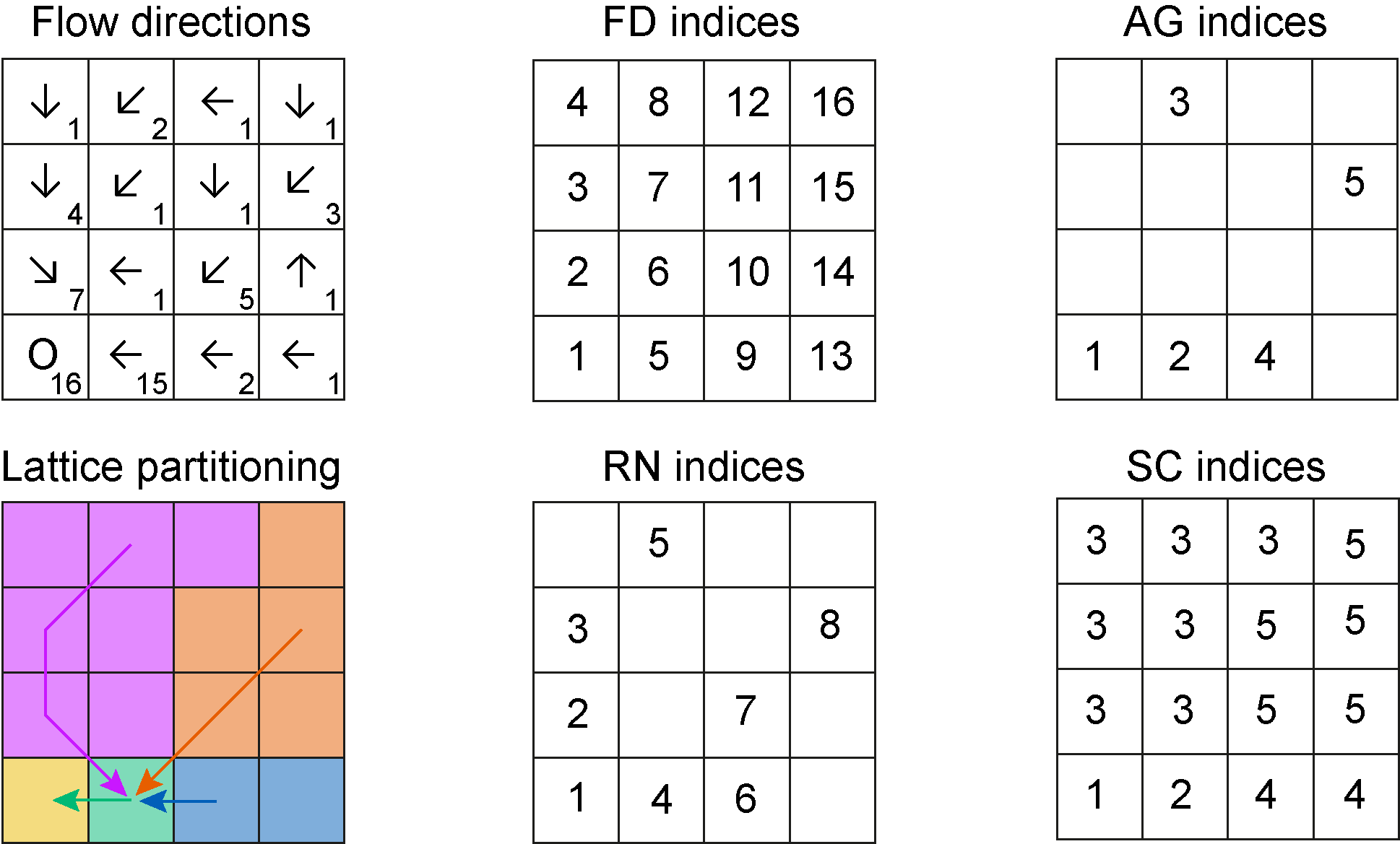 Top-left panel: arrows display flow directions, numbers identify contributing areas. Bottom-left panel: the network is aggregated by imposing a threshold equal to 2 pixels. The other panels display indices of nodes at the different aggregation levels. 