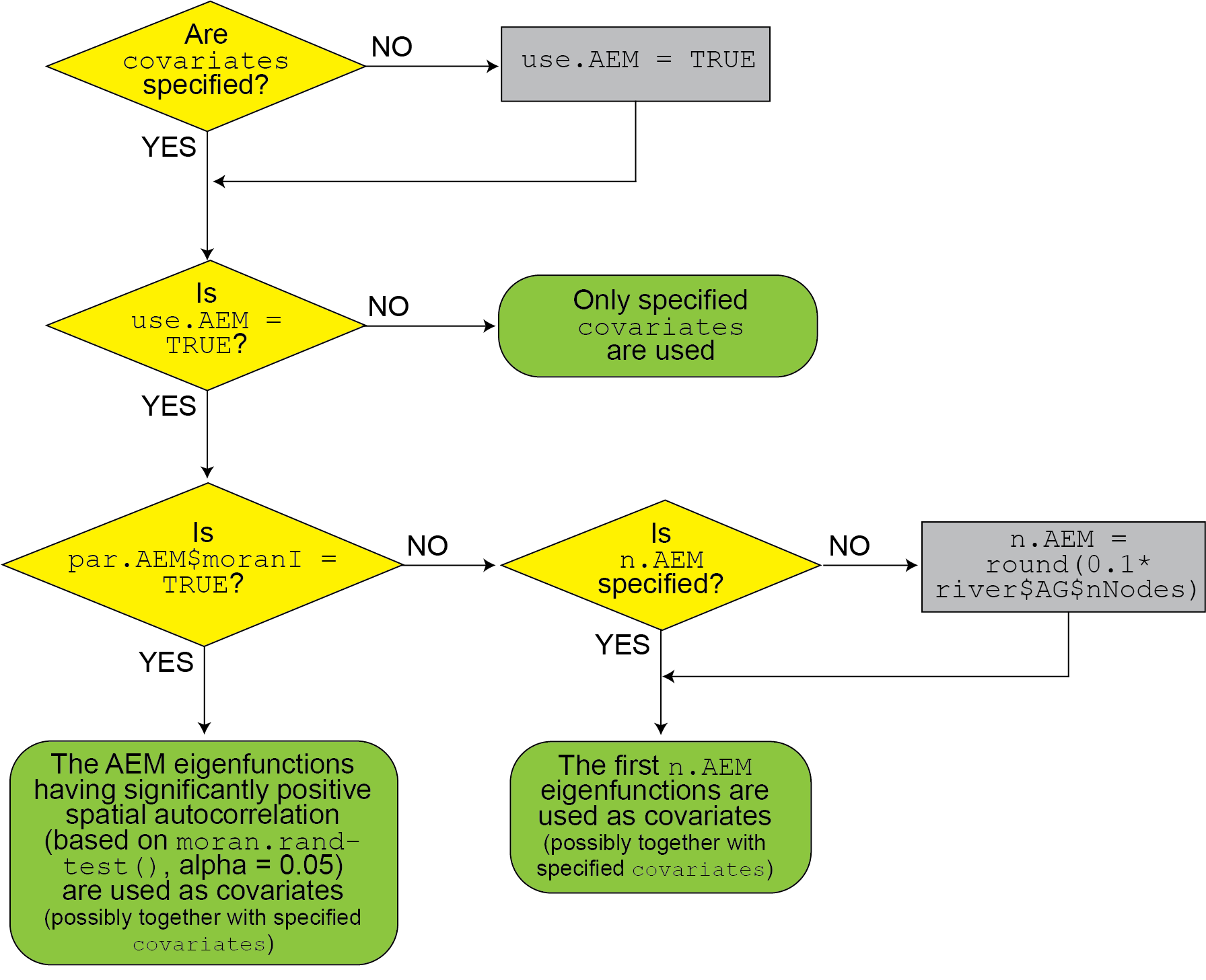 Flowchart for the choice of covariates used to fit the eDITH model.