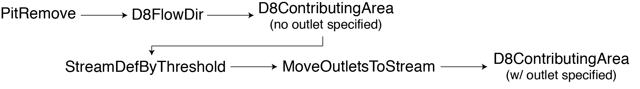 Workflow of TauDEM functions used by `extract_river`. Refer to the TauDEM documentation for details on these functions.