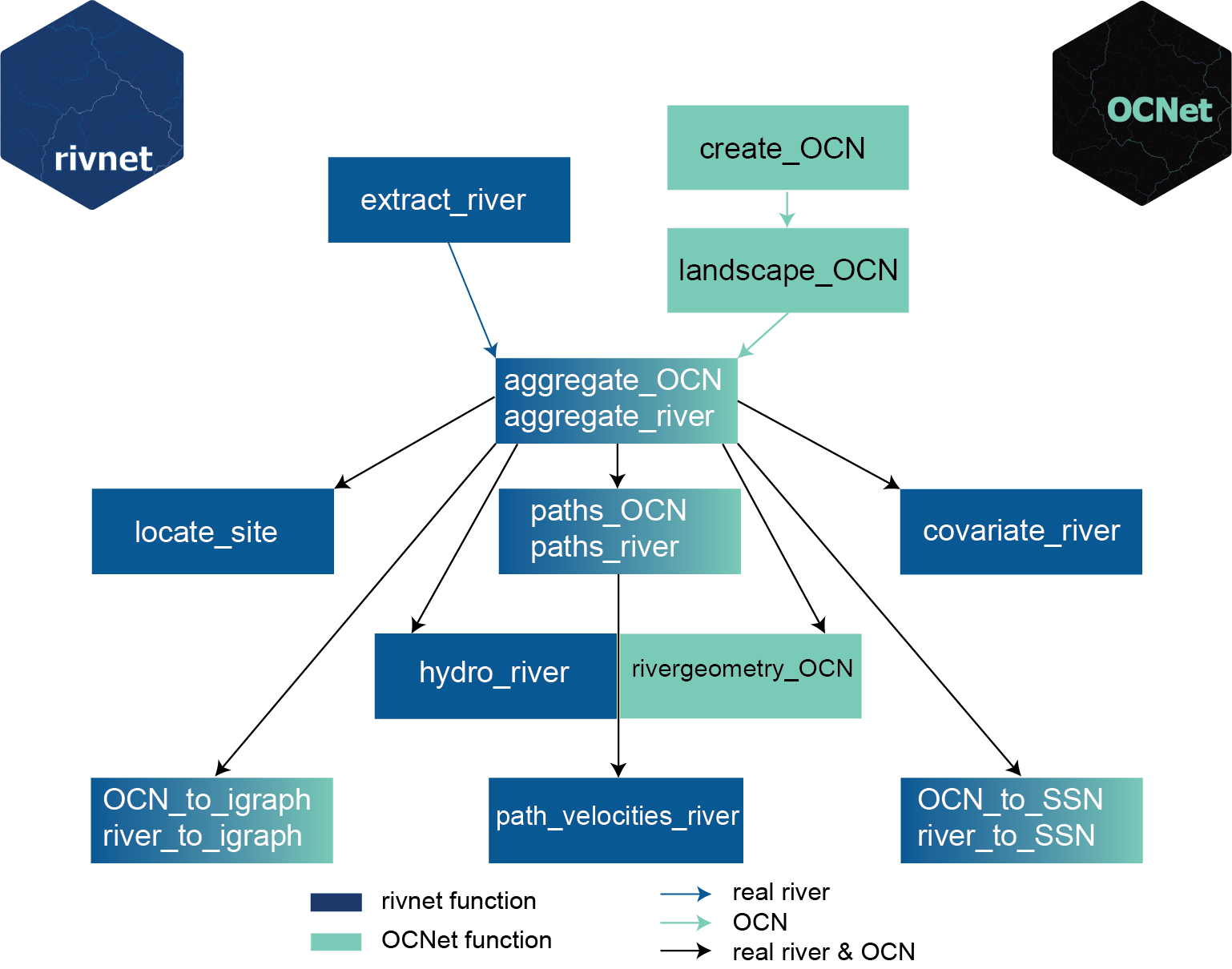 Overview of `rivnet` and `OCNet` functions. `aggregate_river`, `paths_river`, `river_to_igraph` and `river_to_SSN` are aliases for `aggregate_OCN`, `paths_OCN`, `OCN_to_igraph` and `OCN_to_SSN`, respectively; `path_velocities_river` requires `paths_river` and one between `hydro_river` and `rivergeometry_OCN`.